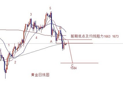 金银家：黄金价格盘整尾期 走势或将改变