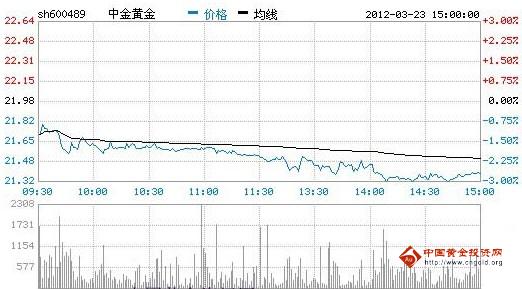 今日中金黃金股票行情(2012年03月23日)