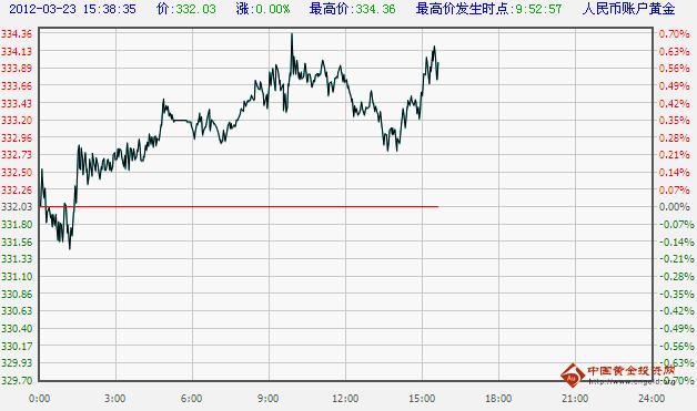 工商银行纸黄金实时走势图