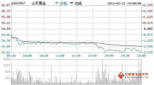 今日山東黃金股票行情(2012年03月23日)