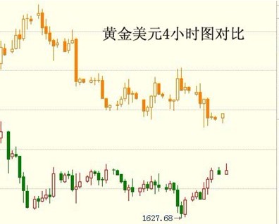金银家：黄金价格震荡反弹 走势有望延续