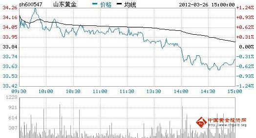今日山東黃金股票行情(2012年03月26日)
