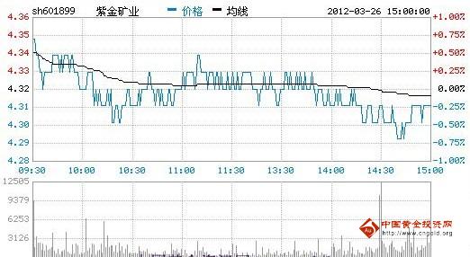 今日紫金礦業(yè)股票行情(2012年03月26日)