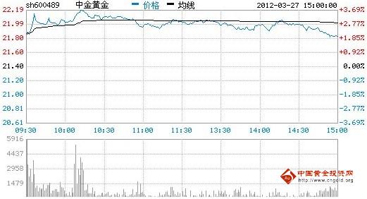 今日中金黃金股票行情(2012年03月27日)