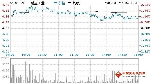 今日紫金礦業(yè)股票行情(2012年03月27日)