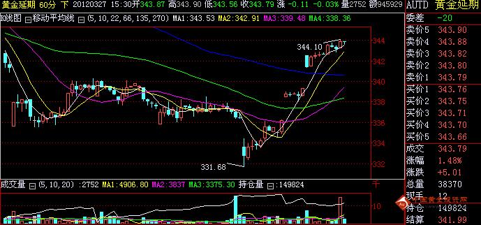 上海黄金T+D实时走势图