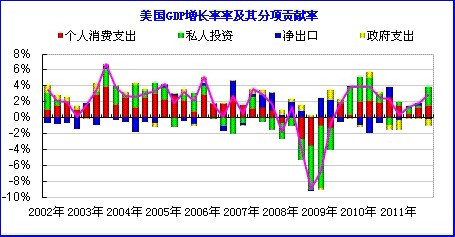 北京的gdp组成_世界4强42年出口总额 GDP比例(3)