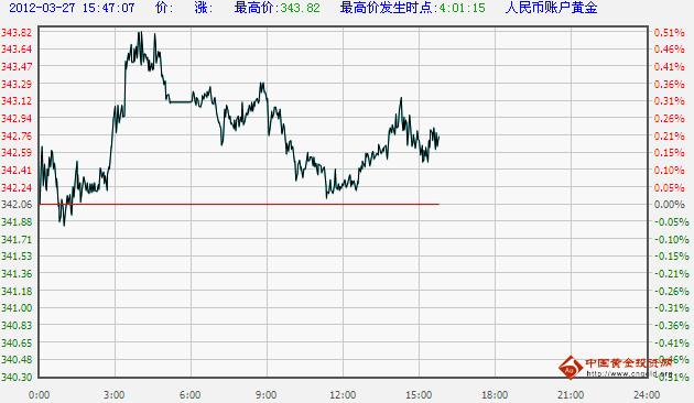 工商银行纸黄金价格实时走势图