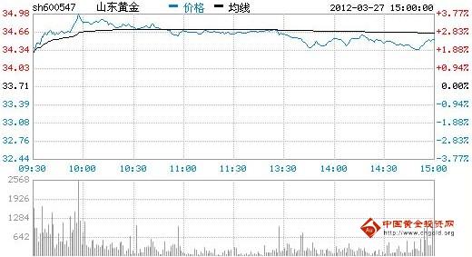 今日山東黃金股票行情(2012年03月27日)