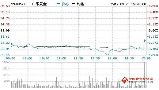 今日山東黃金股票行情(2012年03月29日)