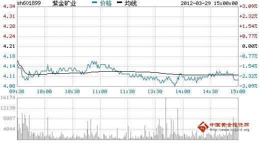 今日紫金礦業(yè)股票行情(2012年03月29日)