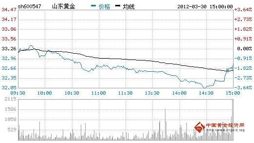 今日山東黃金股票行情(2012年03月30日)