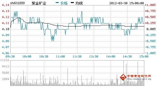 今日紫金矿业股票行情(2012年03月30日)