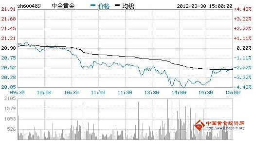 今日中金黃金股票行情(2012年03月30日)