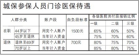 上海城镇职工医保待遇今起调整