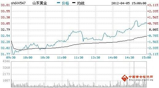 今日山東黃金股票行情(2012年04月05日)