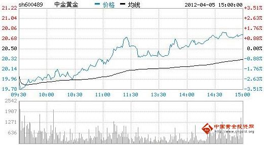 今日中金黃金股票行情(2012年04月05日)