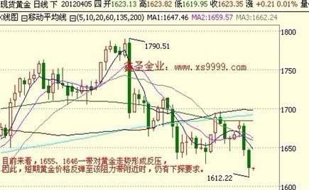 鑫圣金业：黄金价格刷新12周低位 做空动能仍需消化