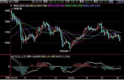 现货黄金日K线