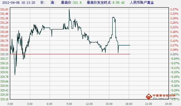 工行纸黄金价格实时走势图