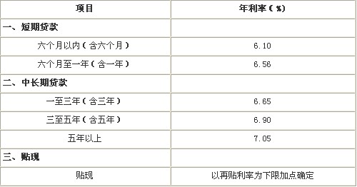 中國銀行人民幣貸款利率表_中行人民幣貸款利率表