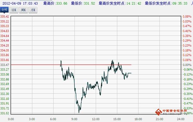 工商银行纸黄金价格走势图