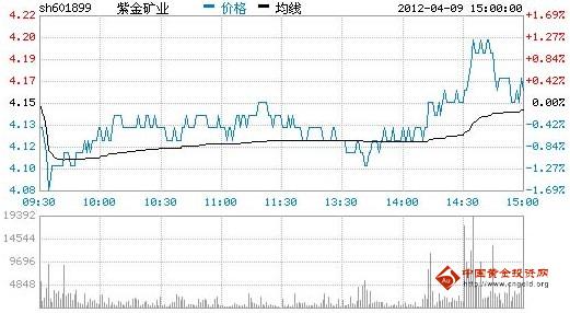 今日紫金礦業(yè)股票行情(2012年04月09日)