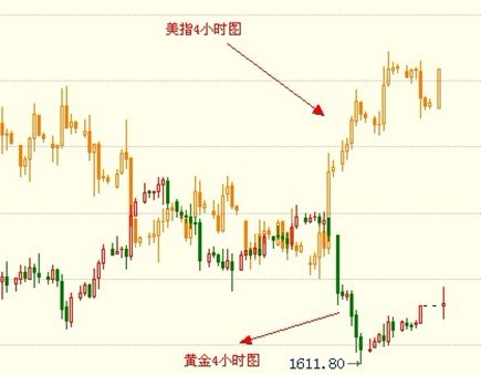 金银家：非农增长缓慢 黄金价格反弹疲弱