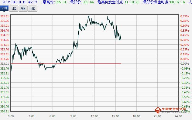 工商银行纸黄金价格实时走势图