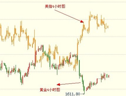 金银家：黄金价格震荡反弹 测试上方阻力
