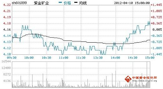 今日紫金矿业股票行情(2012年04月10日)