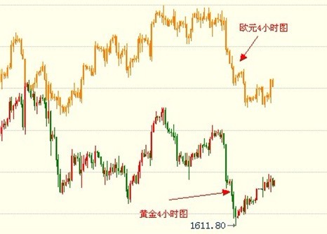 金银家：黄金价格震荡反弹 测试上方阻力