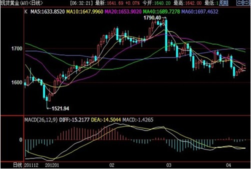 现货黄金日K线