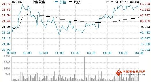 今日中金黃金股票行情(2012年04月10日)