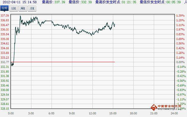 工商银行纸黄金价格实时走势图