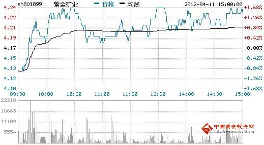 今日紫金礦業(yè)股票行情(2012年04月11日)