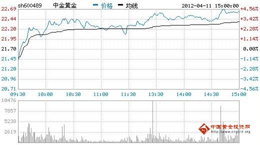 今日中金黃金股票行情(2012年04月11日)