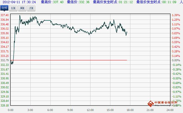 工商纸黄金:工商银行纸黄金报价_工行纸黄金实时报价（4.11）