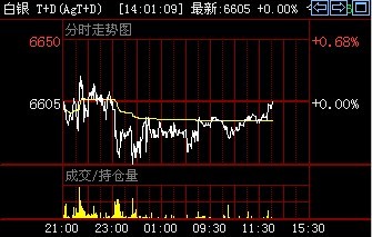 周四午盘金交所白银T+D价格走势分析