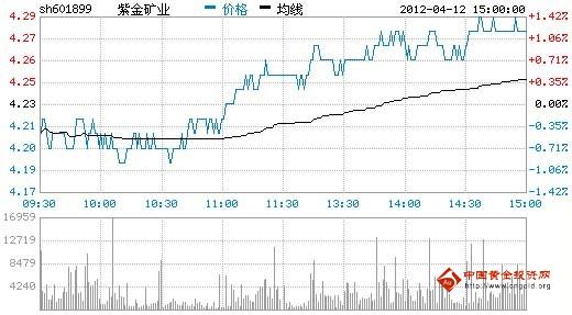 今日紫金矿业股票行情(2012年04月12日)