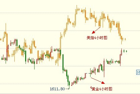 金银家：黄金价格反弹延续 注意高位止盈