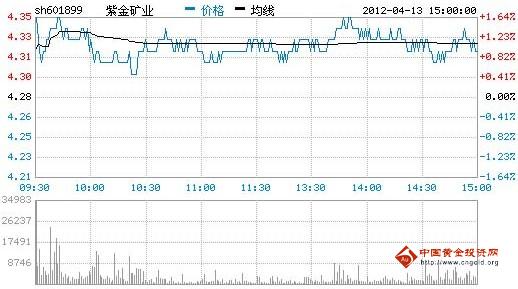 今日紫金礦業(yè)股票行情(2012年04月13日)