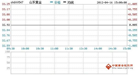 今日山東黃金股票行情(2012年04月16日)