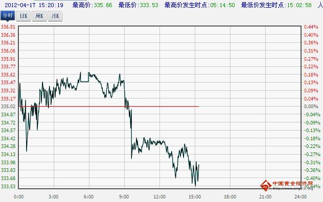 工商银行纸黄金价格实时走势图