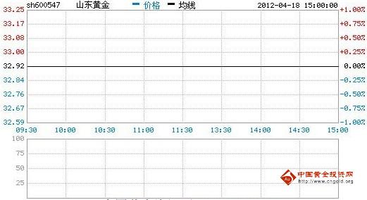 今日山東黃金股票行情(2012年04月18日)