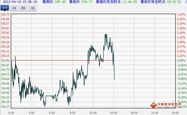 工商银行纸黄金价格实时走势图