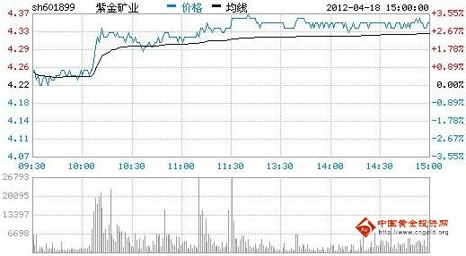 今日紫金矿业股票行情(2012年04月18日)