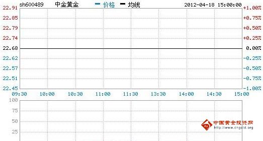 今日中金黄金股票行情(2012年04月18日)