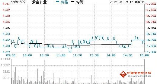 今日紫金矿业股票行情(2012年04月19日)