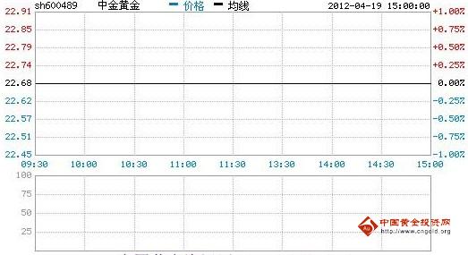 今日中金黃金股票行情(2012年04月19日)